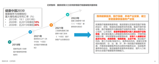 數(shù)據(jù)來(lái)源：億歐智庫(kù)-國(guó)家政策大力支持家用醫(yī)療級(jí)器械相關(guān)服務(wù)鏈