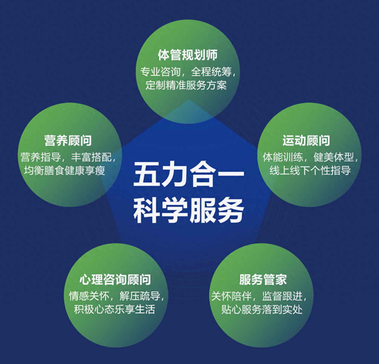 壹健康集團體重管理：五力合一服務(wù)模式