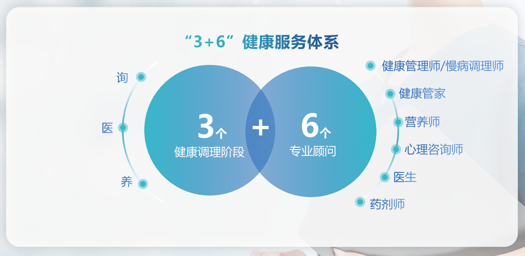 壹健康慢病管理3個階段、6個角色服務(wù)體系