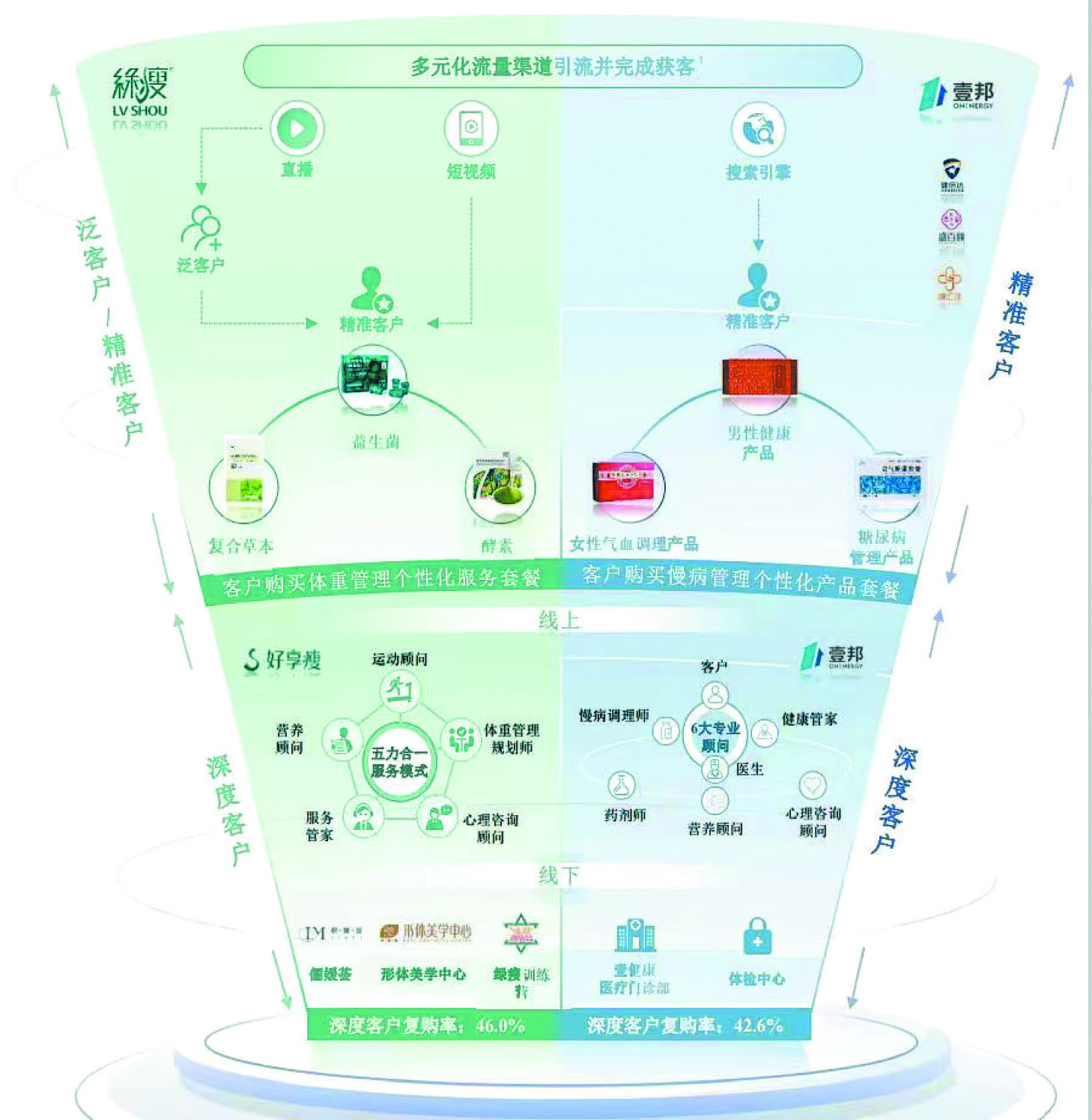 壹健康業(yè)務(wù)圖。